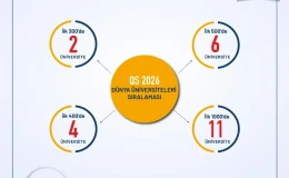 Türk üniversiteleri QS 2026 sıralamasında tarih yazdı!