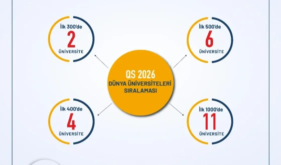 Türk üniversiteleri QS 2026 sıralamasında tarih yazdı!