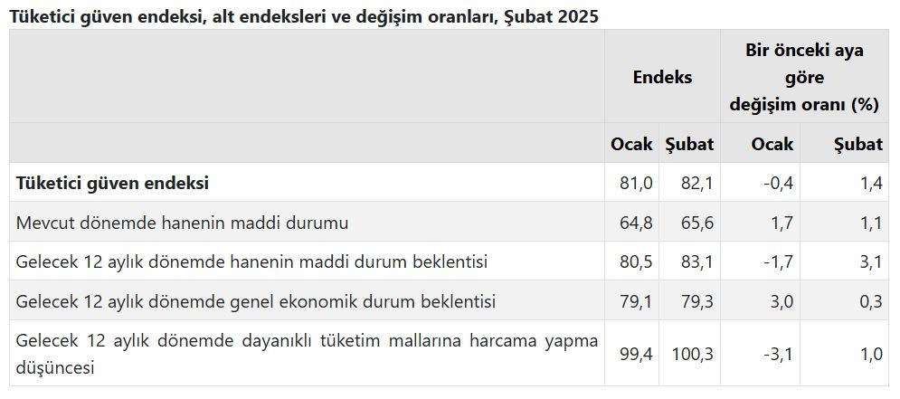 Tüketici Güven Endeksi